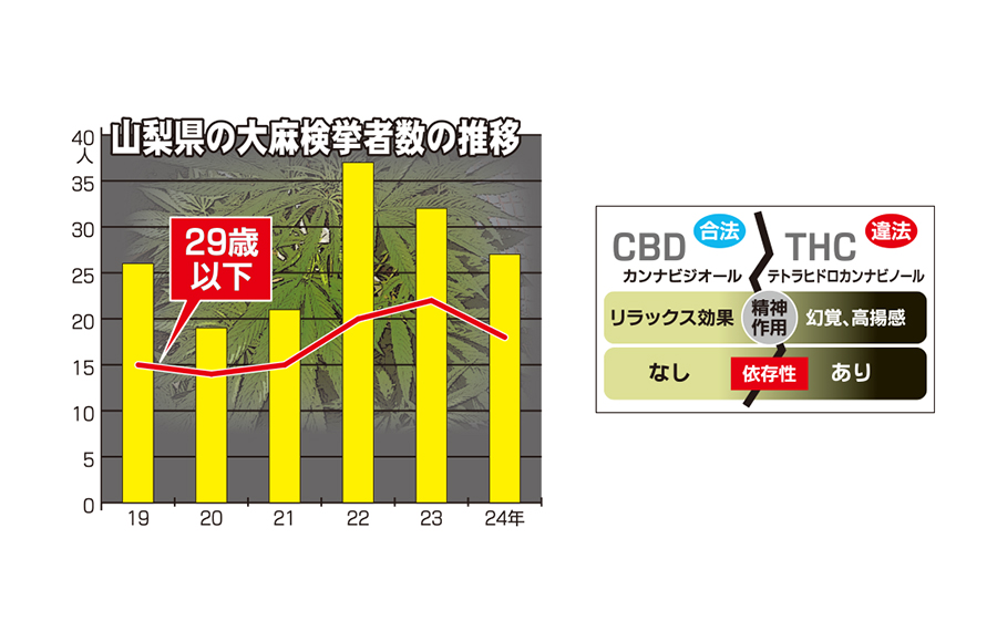 【山梨県】​大麻成分含む製品に注意